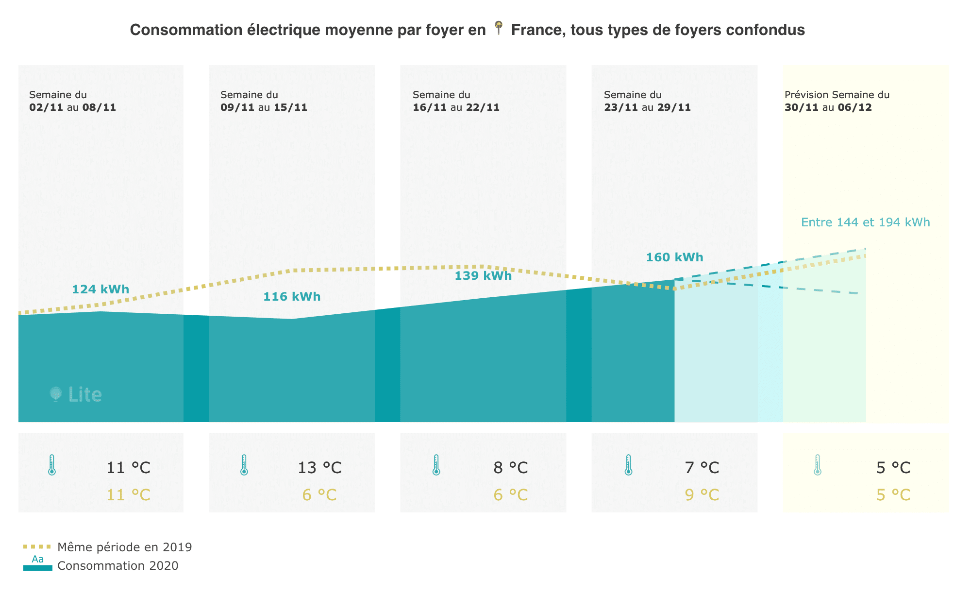 Consommation moyenne en France vs. 2019