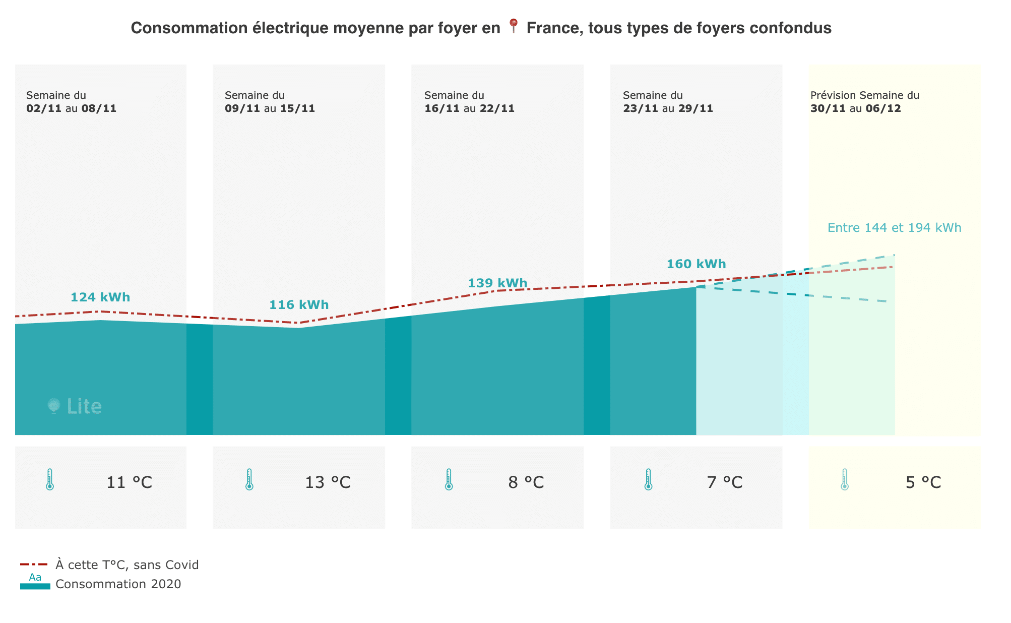Consommation moyenne en France vs. consommation à températures réalisées