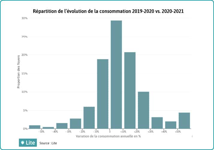 Répartition de l'évolution de la consommation