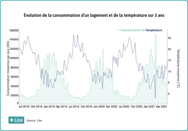 Évolution consommation et températures sur les 3 dernières années