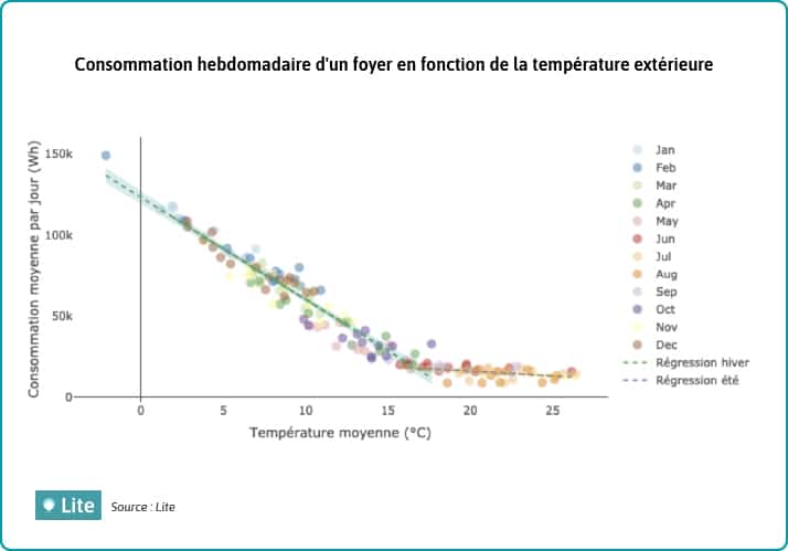 Consommation hebdomadaire d'un foyer en fonction de la température extérieure