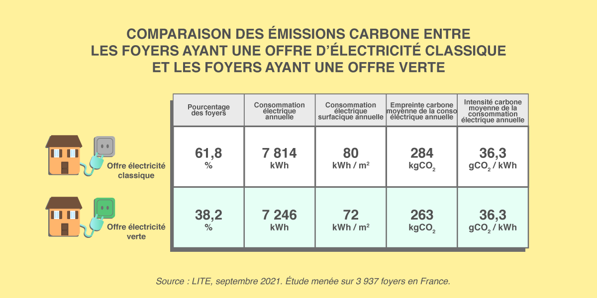 Comparaison des émissions de carbone entre les foyers ayant une offre d'électricité classique et les foyers ayant une offre verte