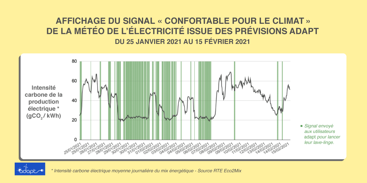 Affichage du signal "confortable pour le climat" de la météo de l'électricité issue des prévisions adapt