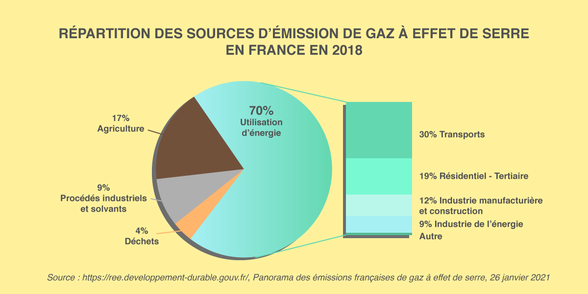 Répartition des sources d'émission de gaz à effet de serre en France en 2018
