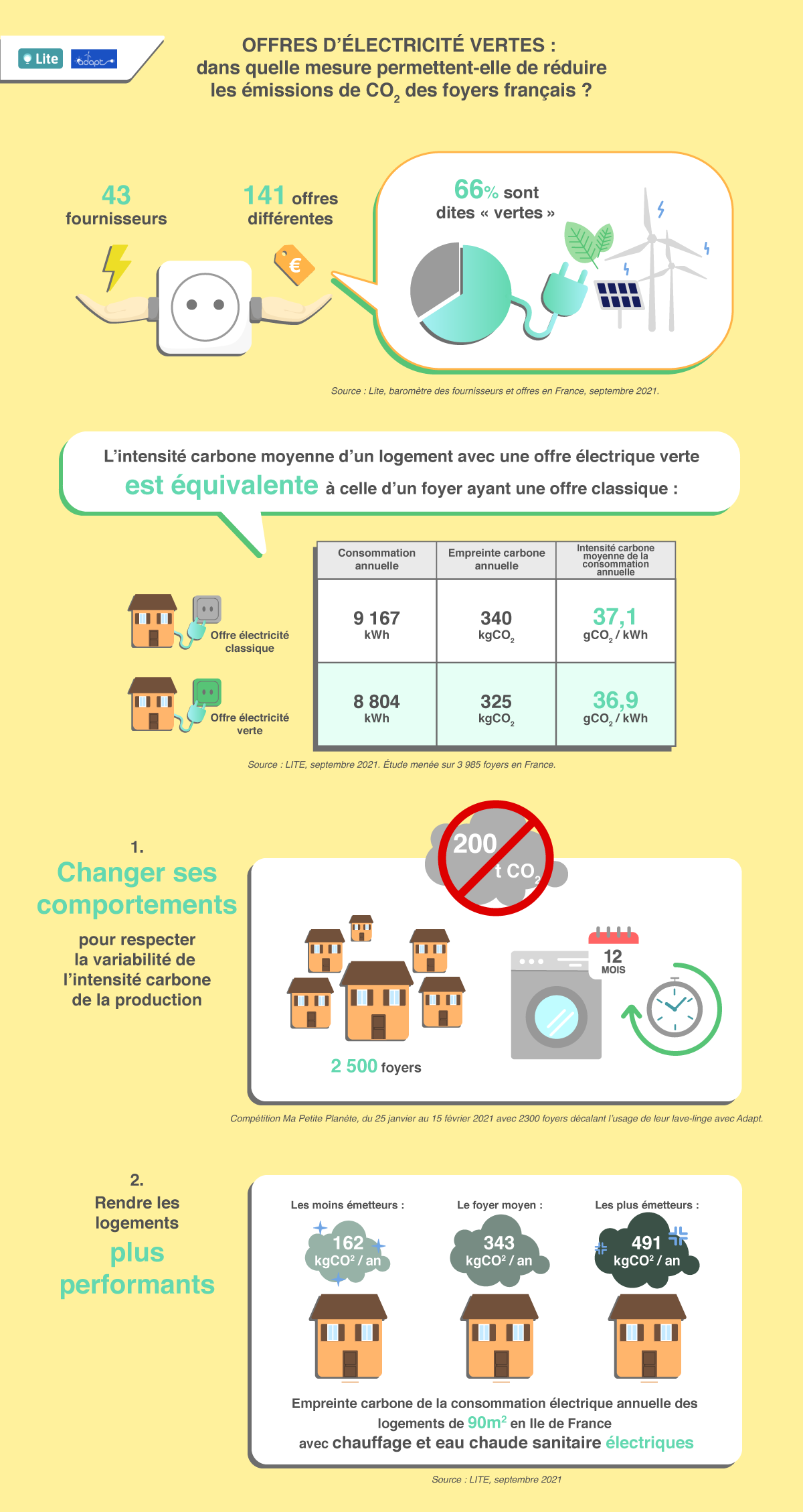 Offres d'électricité verte : dans quelle mesure permettent-elles de réduire les émissions de CO2 des foyers français ?