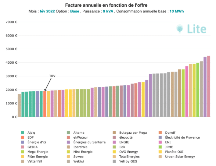 Analyse prix février 2022 - Lite