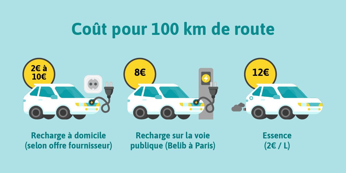 Cout recharge véhicule électrique pour 100km