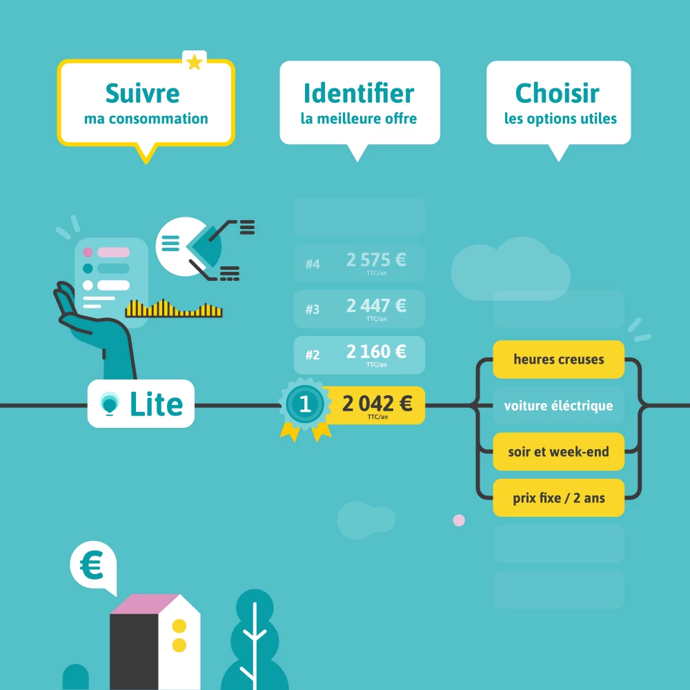 Identifier les meilleurs offres et les options utiles