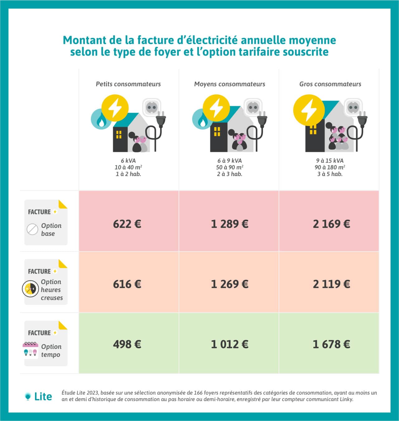 Tempo EDF des tarifs inédits qui incitent fortement à la flexibilité