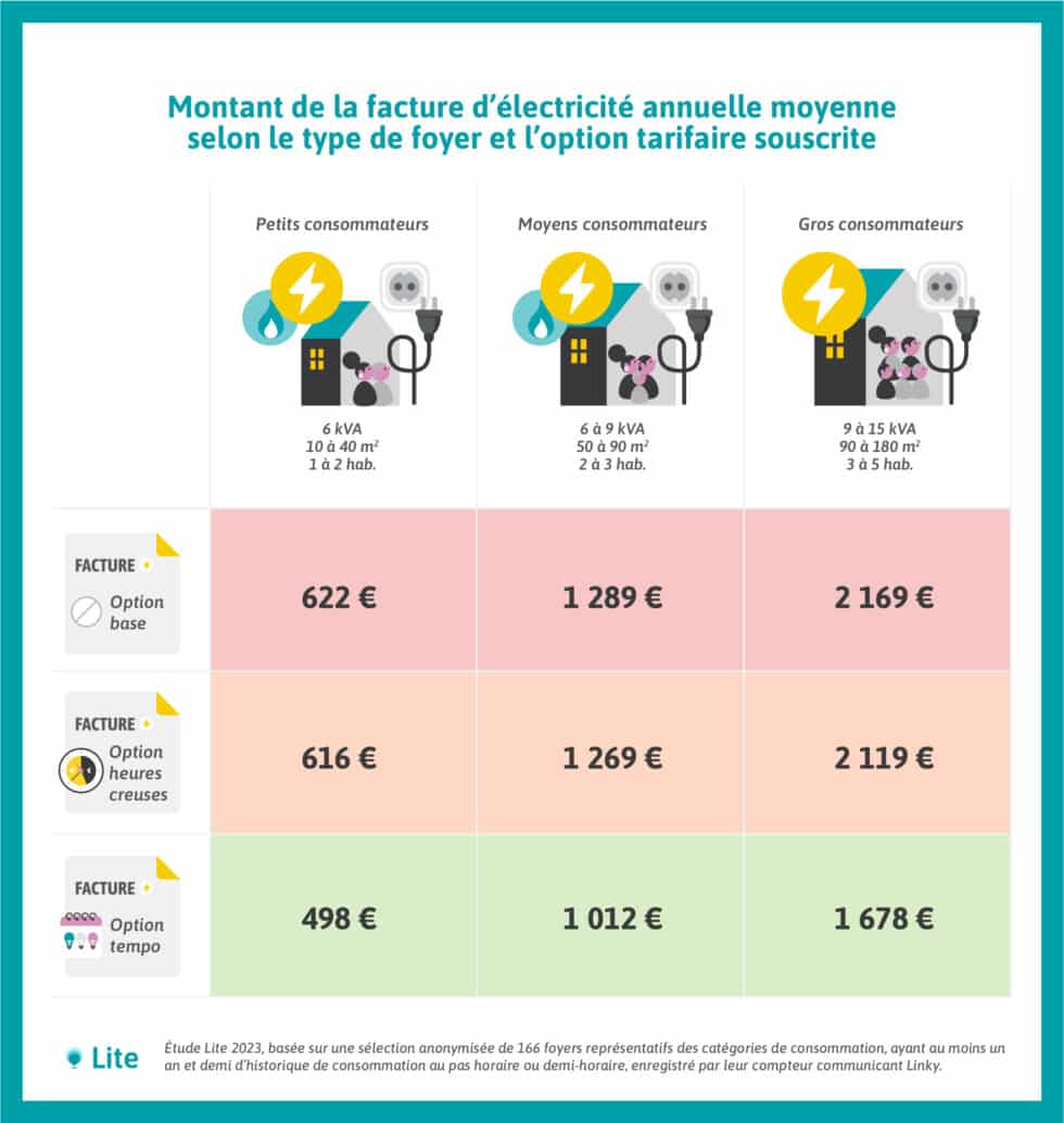 Tempo EDF des tarifs inédits qui incitent fortement à la flexibilité
