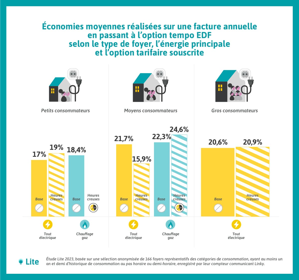 Tempo EDF les tarifs sont avantageux pour tous les profils de consommateurs