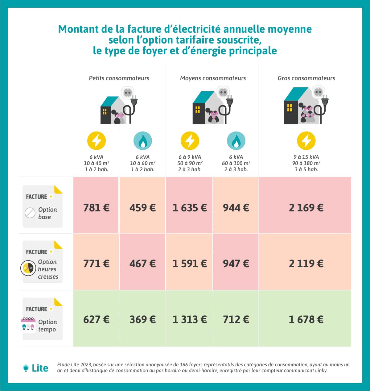 La facture moyenne avec les tarifs Tempo EDF