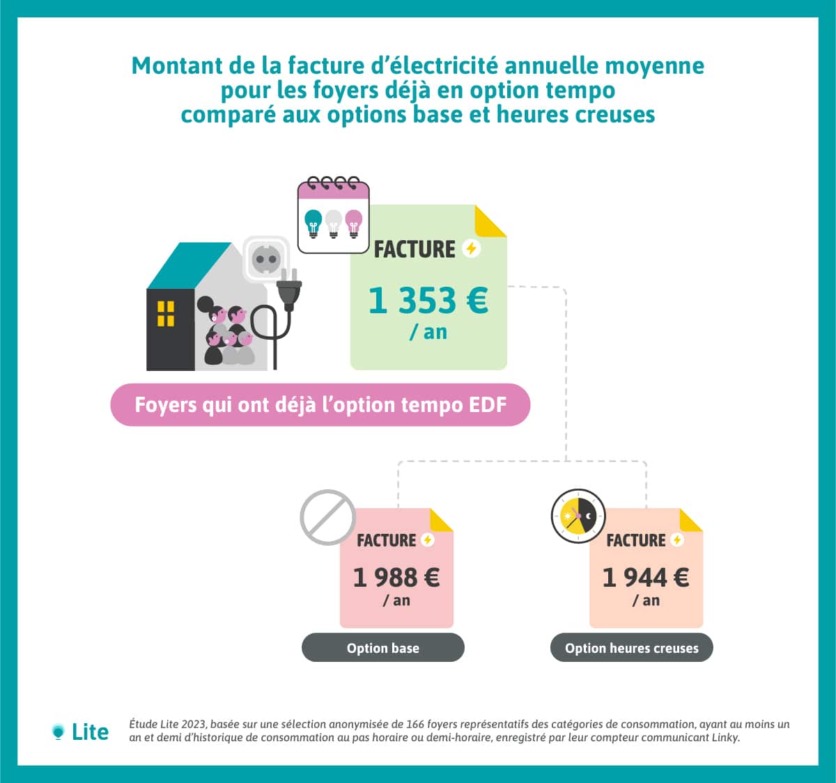 Les foyers déjà familiers avec la flexibilité et tempo EDF font encore plus d'économies sur leur facture d'électricité